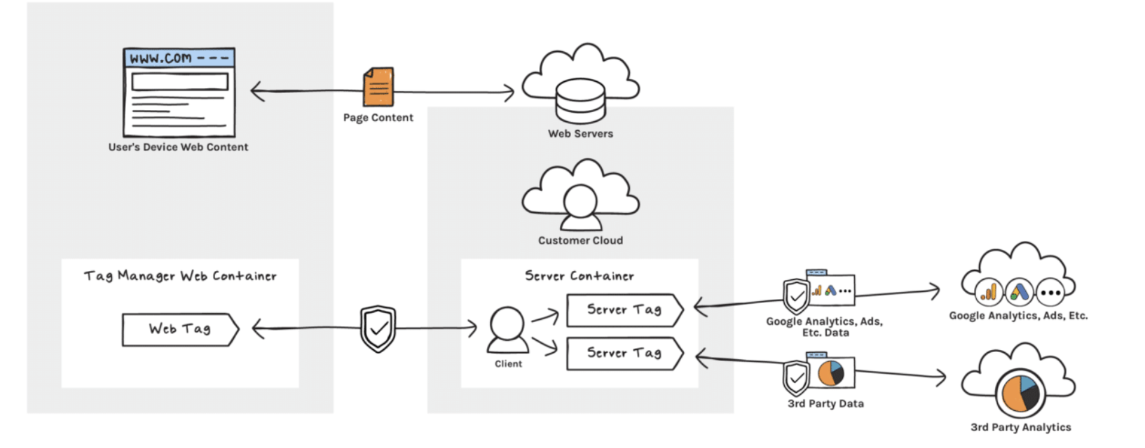 Server-Side Ölçümleme – Doğru Pazarlama Verisinin Anahtarı